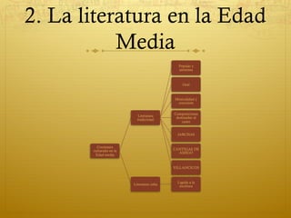 2. La literatura en la Edad
Media

 
