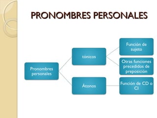 PRONOMBRES PERSONALES

 