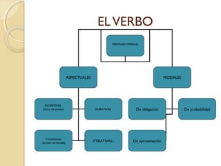 EL VERBO
PERÍFRASIS VERBALES

ASPECTUALES

MODALES

INGRESIVAS
(inicio de acción)

DURATIVAS

De obligación

Terminativas
(acción terminada)

ITERATIVAS )

De aproximación

De probabilidad

 
