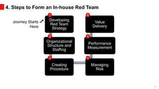 FS-ISAC 2019 - Building an Effective Red Team Program 07/08/2019 | PPTX