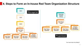 Red Team Program FS-ISAC 2019 - Building an Effective Red Team Program 07/08/2019 | PPTX