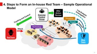 Red Team Program FS-ISAC 2019 - Building an Effective Red Team Program 07/08/2019 | PPTX