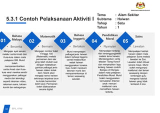 5.3.1 Contoh Pelaksanaan Aktiviti I
• Bercerita • Bermain • Berlakon • Nyanyian
01 02 03 04
Mengajar ayat seruan
melalui cerita Arnab dan
Kura-kura dalam mata
pelajaran BM. Murid
boleh
mempersembahkan
cerita Arnab dan Kura-
kura versi mereka sendiri
menggunakan pelbagai
media dan teknologi
seperti rakaman video,
rakaman suara, lukisan
komik dan sebagainya.
Mengajar nombor bulat
1 hingga 100
(Matematik) melalui
permainan dam ular
yang telah diubah suai
dengan meletakkan
gambar pelbagai jenis
haiwan dalam kotak
dam. Murid akan
mengeja nama haiwan
sekiranya terpaksa turun
ke kotak bernombor
lebih kecil. Permainan
boleh dilaksanakan
secara digital.
Murid mempelajari
pelbagai jenis haiwan
dalam bahasa Inggeris
sambil melakonkan
watak haiwan
menggunakan boneka.
Guru boleh merakam
lakonan murid dan
mempamerkannya di
laman sesawang
sekolah.
Mempelajari tentang
nilai bertanggungjawab
melalui tema haiwan.
Mendengarkan cerita
teladan “Sang Kancil”
dan menyanyikan lagu
tentang haiwan contoh:
Bangau oh Bangau
dalam mata pelajaran
Pendidikan Moral. Murid
boleh menggunakan
kemudahan Internet
untuk mencari
maklumat cara
memelihara haiwan
tertentu.
Mempelajari habitat
haiwan dalam mata
pelajaran Sains melalui
lawatan ke Zoo.
Lawatan boleh dibuat
secara maya. Murid
boleh mengumpul
maklumat dari laman
sesawang dengan
bimbingan guru
mengenai habitat
haiwan yang tidak
terdapat di zoo.
05
• Lawatan
Tema : Alam Sekitar
Subtema : Haiwan
Tahap : Satu
Tahun : 1
Bahasa
Melayu
Matematik Bahasa
Inggeris
Pendidikan
Moral
Sains
32 BPK, KPM
 