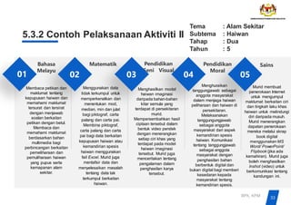 Tema : Alam Sekitar
Subtema : Haiwan
Tahap : Dua
Tahun : 5
33
BPK, KPM
5.3.2 Contoh Pelaksanaan Aktiviti II
Bahasa
Melayu
Matematik Pendidikan
Seni Visual
Pendidikan
Moral
01 02 03 04 05
Sains
Membaca petikan dan
maklumat tentang
kepupusan haiwan dan
memahami maklumat
tersurat dan tersirat
dengan menjawab
soalan berkaitan
petikan dengan betul.
Membaca dan
memahami maklumat
berdasarkan bahan
multimedia bagi
perbincangan berkaitan
pemeliharaan dan
pemuliharaan haiwan
yang pupus serta
kemapanan alam
sekitar.
Menggunakan data
tidak terkumpul untuk
memperkenalkan dan
menentukan mod,
median, min dan julat
bagi piktograf, carta
palang dan carta pai.
Membina piktograf,
carta palang dan carta
pai bagi data berkaitan
kepupusan haiwan atau
kemandirian spesis
haiwan menggunakan
fail Excel. Murid juga
mentafsir data dan
menyelesaikan masalah
tentang data tak
terkumpul berkaitan
haiwan.
Murid membuat
penerokaan Internet
untuk mengumpul
maklumat berkaitan ciri
dan tingkah laku khas
haiwan untuk melindungi
diri daripada musuh.
Murid menerangkan
dapatan penerokaan
mereka melalui skrap
book digital
menggunakan MS
Word/ PowerPoint/
Flipbook (jika ada
kemahiran). Murid juga
boleh menghasilkan
Inshot (video) untuk
berkomunikasi tentang
kandungan ini.
Menghuraikan
tanggungjawab sebagai
anggota masyarakat
dalam menjaga haiwan
peliharaan dan haiwan di
persekitaran.
Melaksanakan
tanggungungjawab
sebagai anggota
masyarakat dari aspek
kemandirian spesis
haiwan. Komunikasi
tentang tanggungjawab
sebagai anggota
masyarakat dengan
penghasilan bahan
berbentuk digital dan
bukan digital bagi memberi
kesedaran kepada
masyarakat tentang
kemandirian spesis.
Menghasilkan model
haiwan imaginasi
daripada bahan-bahan
kitar semula yang
terdapat di persekitaran
murid.
Mempersembahkan hasil
ciptaan tersebut dalam
bentuk video pendek
dengan menerangkan
setiap ciri khas yang
terdapat pada model
haiwan imaginasi
tersebut. Murid juga
menceritakan tentang
pengalaman dalam
penghasilan karya
tersebut.
 