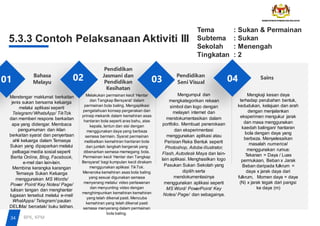 Tema : Sukan & Permainan
Subtema : Sukan
Sekolah : Menengah
Tingkatan : 2
5.3.3 Contoh Pelaksanaan Aktiviti III
Bahasa
Melayu
Pendidikan
Jasmani dan
Pendidikan
Kesihatan
Pendidikan
Seni Visual
Sains
01 02
Mendengar maklumat berkaitan
jenis sukan bersama keluarga
melalui aplikasi seperti
Telegram/ WhatsApp/ TikTok
dan memberi respons berkaitan
apa yang didengar. Membaca
pengumuman dan iklan
berkaitan syarat dan penyertaan
ahli keluarga dalam Temasya
Sukan yang dipaparkan melalui
pelbagai media sosial seperti
Berita Online, Blog, Facebook,
e-mel dan lain-lain.
Membina kerangka karangan
Temasya Sukan Keluarga
menggunakan MS Words/
Power Point/ Key Notes/ Page/
tulisan tangan dan menghantar
tugasan tersebut melalui e-mel/
WhatApps/ Telegram/ pautan
DELIMa/ bercetak/ buku latihan.
Melakukan permainan kecil ‘Hantar
dan Tangkap Bersyarat’ dalam
permainan bola baling. Mengaplikasi
pengetahuan konsep pergerakan dan
prinsip mekanik dalam kemahiran asas
hantaran bola seperti aras bahu, atas
kepala, lantun dan sisi dengan
menggunakan daya yang berbeza
semasa bermain. Syarat permainan
melibatkan kemahiran hantaran bola
dan jumlah langkah bergerak yang
dibenarkan semasa memegang bola.
Permainan kecil ‘Hantar dan Tangkap
Bersyarat’ bagi kumpulan kecil dirakam
menggunakan aplikasi TikTok.
Meneroka kemahiran asas bola baling
yang sesuai digunakan semasa
menyerang melalui video perlawanan
dan menyunting video dengan
menghimpunkan kemahiran kemahiran
yang telah dikenal pasti. Mencuba
kemahiran yang telah dikenal pasti
semasa menyerang dalam permainan
bola baling.
Mengumpul dan
mengkategorikan rekaan
simbol dan logo dengan
melayari internet dan
mendokumentasikan dalam
portfolio. Membuat penerokaan
dan eksperimentasi
menggunakan aplikasi atau
Perisian Reka Bentuk seperti
Photoshop, Adobe illustrator,
Flash, Autodesk Maya dan lain-
lain aplikasi. Menghasilkan logo
Pasukan Sukan Sekolah yang
dipilih serta
mendokumentasinya
menggunakan aplikasi seperti
MS Word/ PowerPoint/ Key
Notes/ Page/ dan sebagainya.
Mengkaji kesan daya
terhadap perubahan bentuk,
kedudukan, kelajuan dan arah
dengan menjalankan
eksperimen mengukur jarak
dan masa menggunakan
kaedah balingan/ hantaran
bola dengan daya yang
berbeza. Menyelesaikan
masalah numerical
menggunakan rumus:
Tekanan = Daya / Luas
permukaan, Beban x Jarak
Beban daripada fulkrum =
daya x jarak daya dari
fulkrum, Momen daya = daya
(N) x jarak tegak dari pangsi
ke daya (m)
03 04
34 BPK, KPM
 