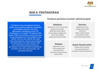`
35
BPK, KPM
BAB 6: PENTAKSIRAN
Panduan penilaian (contoh: aktiviti projek)
Sebelum
Bagaimana murid merancang
pelaksanaan projek.
Beberapa aspek seperti
perancangan, penggunaan
bahan atau kaedah
pelaksanaan boleh dinilai.
Semasa
Bagaimana murid
menguruskan data/
maklumat
ketika melaksanakan
penerokaan. Aspek
komunikasiboleh dinilai.
Selepas
Bagaimana murid
menerangkan dan
mempamerkan
hasil kerja. Aspek bahasa
boleh dinilai.
Aspek Keseluruhan
Kolaboratif/kreativiti/
inovasi/penyelesaian
masalah/ membuat keputusan
Pentaksiran bagi pembelajaran bertema
adalah sama sepertipentaksiran pendekatan
pembelajaran yang lain dan perlu
dilaksanakan sepanjang proses PdP.
Pentaksiran ini merupakan Pentaksiran Bilik
Darjah (PBD) yang berlaku secara berterusan
(on-going)bagi semua mata pelajaran yang
terlibat; real time dan autentik iaitu pada
masa yang sebenar, suasana yang sebenar
dan hasil kerja murid yang sebenar. PBD
perlu direkodkan supaya prestasidan
pencapaian murid dalam aspek pengetahuan,
kemahiran dan nilai dapat dipantau dari
semasake semasa.
 
