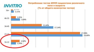 39,1%
19,6%
6,5%
21,7%
23,9%
17,4%
Потребление тестов ИППП пациентами различного
пола и возраста
(% от общего количества тестов)
 