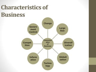 Characteristics of
Business
Characteri
stics
of
Business
Change
Large
Size
Diversif
ication
Globali
zation
Techno
logy
Inform
ation
Compet
ition
Govern
ment
Control
 