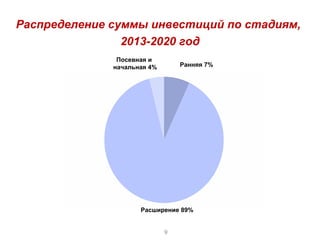 Распределение суммы инвестиций по стадиям,
                2013-2020 год
               Посевная и
              начальная 4%       Ранняя 7%




                     Расширение 89%


                             9
 