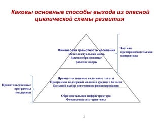 Каковы основные способы выхода из опасной
            циклической схемы развития



                                                               Частная
                        Финансовая грамотность населения
                                                               предпринимательская
                             Интеллектуальная мощь
                                                               инициатива
                              Высокообразованные
                                 рабочие кадры




                        Правительственные налоговые льготы
                    Программы поддержки малого и среднего бизнеса
Правительственные    Большой выбор источников финансирования
       программы
        поддержки
                          Образовательная инфраструктура
                             Финансовые альтернативы




                                        2
 
