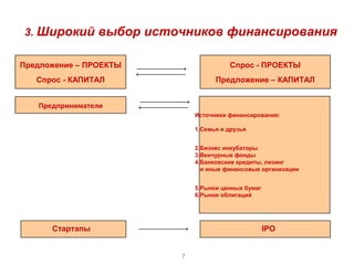 3. Широкий выбор источников финансирования

Предложение – ПРОЕКТЫ                 Cпрос - ПРОЕКТЫ
   Спрос - КАПИТАЛ                Предложение – КАПИТАЛ


   Предприниматели
                            Источники финансирования:

                            1.Семья и друзья


                            2.Бизнес инкубаторы
                            3.Венчурные фонды
                            4.Банковские кредиты, лизинг
                              и иные финансовые организации


                            5.Рынки ценных бумаг
                            6.Рынок облигаций




      Стартапы                                     IPO


                        7
 