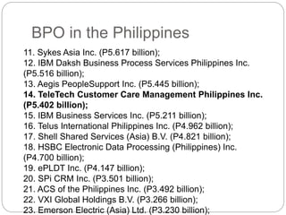 BPO in the Philippines
11. Sykes Asia Inc. (P5.617 billion);
12. IBM Daksh Business Process Services Philippines Inc.
(P5.516 billion);
13. Aegis PeopleSupport Inc. (P5.445 billion);
14. TeleTech Customer Care Management Philippines Inc.
(P5.402 billion);
15. IBM Business Services Inc. (P5.211 billion);
16. Telus International Philippines Inc. (P4.962 billion);
17. Shell Shared Services (Asia) B.V. (P4.821 billion);
18. HSBC Electronic Data Processing (Philippines) Inc.
(P4.700 billion);
19. ePLDT Inc. (P4.147 billion);
20. SPi CRM Inc. (P3.501 billion);
21. ACS of the Philippines Inc. (P3.492 billion);
22. VXI Global Holdings B.V. (P3.266 billion);
23. Emerson Electric (Asia) Ltd. (P3.230 billion);
 