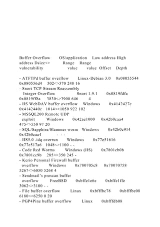 Buffer Overflow OS/application Low address High
address Dsize<> Range Range
vulnerability value value Offset Depth
- ATFTPd buffer overflow Linux-Debian 3.0 0x08055544
0x080556d4 502<>570 248 16
- Snort TCP Stream Reassembly
Integer Overflow Snort 1.9.1 0x0819fdfa
0x0819ff8a 3830<>3900 646 4
- IIS WebDAV buffer overflow Windows 0x4142427c
0x4142440c 1014<>1050 922 102
- MSSQL200 Remote UDP
exploit Windows 0x42ae1000 0x42b0caa4
475<>550 97 20
- SQL/Sapphire/Slammer worm Windows 0x42b0c914
0x42b0caa4 - - -
- IIS5.0 .idq overrun Windows 0x77e51616
0x77e517a6 1048<>1100 - -
- Code Red Worms Windows (IIS) 0x7801cb0b
0x7801cc9b 285<>350 245 -
- Kerio Personal Firewall buffer
overflow Windows 0x780705c8 0x78070758
5267<>6050 5268 4
- Sendmail’s prescan buffer
overflow FreeBSD 0xbffe1e6e 0xbffe1ffe
3062<>3100 - -
- File buffer overflow Linux 0xbfffbc78 0xbfffbe08
6180<>6250 0 20
- PGP4Pine buffer overflow Linux 0xbfffdb08
 