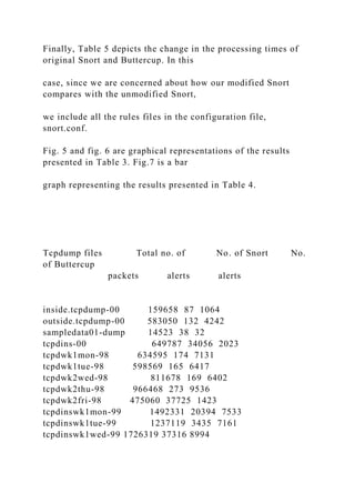 Finally, Table 5 depicts the change in the processing times of
original Snort and Buttercup. In this
case, since we are concerned about how our modified Snort
compares with the unmodified Snort,
we include all the rules files in the configuration file,
snort.conf.
Fig. 5 and fig. 6 are graphical representations of the results
presented in Table 3. Fig.7 is a bar
graph representing the results presented in Table 4.
Tcpdump files Total no. of No. of Snort No.
of Buttercup
packets alerts alerts
inside.tcpdump-00 159658 87 1064
outside.tcpdump-00 583050 132 4242
sampledata01-dump 14523 38 32
tcpdins-00 649787 34056 2023
tcpdwk1mon-98 634595 174 7131
tcpdwk1tue-98 598569 165 6417
tcpdwk2wed-98 811678 169 6402
tcpdwk2thu-98 966468 273 9536
tcpdwk2fri-98 475060 37725 1423
tcpdinswk1mon-99 1492331 20394 7533
tcpdinswk1tue-99 1237119 3435 7161
tcpdinswk1wed-99 1726319 37316 8994
 