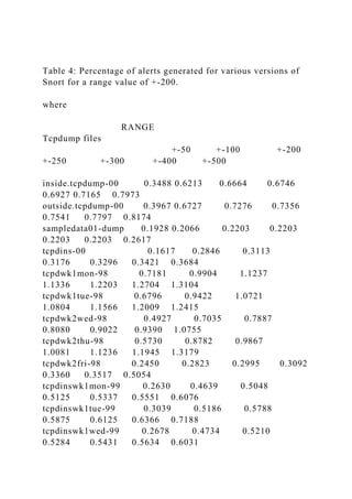 Table 4: Percentage of alerts generated for various versions of
Snort for a range value of +-200.
where
RANGE
Tcpdump files
+-50 +-100 +-200
+-250 +-300 +-400 +-500
inside.tcpdump-00 0.3488 0.6213 0.6664 0.6746
0.6927 0.7165 0.7973
outside.tcpdump-00 0.3967 0.6727 0.7276 0.7356
0.7541 0.7797 0.8174
sampledata01-dump 0.1928 0.2066 0.2203 0.2203
0.2203 0.2203 0.2617
tcpdins-00 0.1617 0.2846 0.3113
0.3176 0.3296 0.3421 0.3684
tcpdwk1mon-98 0.7181 0.9904 1.1237
1.1336 1.2203 1.2704 1.3104
tcpdwk1tue-98 0.6796 0.9422 1.0721
1.0804 1.1566 1.2009 1.2415
tcpdwk2wed-98 0.4927 0.7035 0.7887
0.8080 0.9022 0.9390 1.0755
tcpdwk2thu-98 0.5730 0.8782 0.9867
1.0081 1.1236 1.1945 1.3179
tcpdwk2fri-98 0.2450 0.2823 0.2995 0.3092
0.3360 0.3517 0.5054
tcpdinswk1mon-99 0.2630 0.4639 0.5048
0.5125 0.5337 0.5551 0.6076
tcpdinswk1tue-99 0.3039 0.5186 0.5788
0.5875 0.6125 0.6366 0.7188
tcpdinswk1wed-99 0.2678 0.4734 0.5210
0.5284 0.5431 0.5634 0.6031
 
