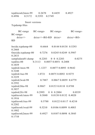 tcpdinswk2mon-99 0.2670 0.4439 0.4927
0.4996 0.5172 0.5393 0.5749
Snort versions
Tcpdump files
BC-range BC-range- BC-range- BC-range-
BC-range-
dsize<> dsize<>-RO-RD dsize> dsize>-RO-
RD
Inside.tcpdump-00 0.6664 0.0144 0.0138 0.5293
0.2468
Outside.tcpdump-00 0.7276 0.0245 0.0249 0.5987
0.2833
sampledata01-dump 0.2203 0 0 0.2203 0.0275
tcpdins-00 0.3113 0.0057 0.0051 0.2408
0.1039
tcpdwk1mon-98 1.1237 0.0077 0.0093 0.9642
0.3240
tcpdwk1tue-98 1.0721 0.0075 0.0092 0.9275
0.3229
tcpdwk2wed-98 0.7887 0.0067 0.0059 0.6779
0.2592
tcpdwk2thu-98 0.9867 0.0153 0.0110 0.8788
0.3857
tcpdwk2fri-98 0.2995 0 0 0.2804 0.0539
tcpdinswk1mon-99 0.5048 0.0138 0.0132 0.4020
0.1916
tcpdinswk1tue-99 0.5788 0.0122 0.0117 0.4210
0.2202
tcpdinswk1wed-99 0.5210 0.0106 0.0099 0.4083
0.1902
tcpdinswk2mon-99 0.4927 0.0107 0.0098 0.3845
0.1710
 