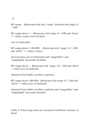 15
BC-range – Buttercup with only ‘range’ keyword and range of
+-200.
BC-range-dsize<> – Buttercup with range of +-200 and ‘dsize’
<> values (values derived from
size of shellcode).
BC-range-dsize<>-RO-RD – Buttercup with ‘range’ of +-200
and ‘dsize’ <> values (values
derived from size of shellcode) and ‘rangeoffset’ and
‘rangedepth’ keywords included.
BC-range-dsize> – Buttercup with ‘range’ of +-200 and ‘dsize’
> value (size of shellcode
obtained from buffer overflow exploits).
BC-range-dsize>-RO-RD - Buttercup with range of +-200 and
‘dsize’ > value (size of shellcode
obtained from buffer overflow exploits) and ‘rangeoffset’ and
‘rangedepth’ keywords included.
Table 5: Processing times (in seconds) of different versions of
Snort
 