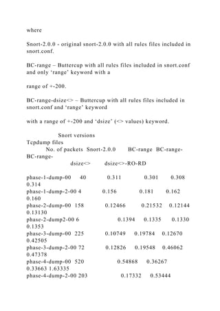 where
Snort-2.0.0 - original snort-2.0.0 with all rules files included in
snort.conf.
BC-range – Buttercup with all rules files included in snort.conf
and only ‘range’ keyword with a
range of +-200.
BC-range-dsize<> – Buttercup with all rules files included in
snort.conf and ‘range’ keyword
with a range of +-200 and ‘dsize’ (<> values) keyword.
Snort versions
Tcpdump files
No. of packets Snort-2.0.0 BC-range BC-range-
BC-range-
dsize<> dsize<>-RO-RD
phase-1-dump-00 40 0.311 0.301 0.308
0.314
phase-1-dump-2-00 4 0.156 0.181 0.162
0.160
phase-2-dump-00 158 0.12466 0.21532 0.12144
0.13130
phase-2-dump2-00 6 0.1394 0.1335 0.1330
0.1353
phase-3-dump-00 225 0.10749 0.19784 0.12670
0.42505
phase-3-dump-2-00 72 0.12826 0.19548 0.46062
0.47378
phase-4-dump-00 520 0.54868 0.36267
0.33663 1.63335
phase-4-dump-2-00 203 0.17332 0.53444
 
