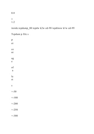 0.8
1
1.2
inside.tcpdump_00 tcpdw k2w ed-98 tcpdinsw k1w ed-99
Tcpdum p file s
P
er
ce
nt
ag
e
of
a
le
rt
s
+-50
+-100
+-200
+-250
+-300
 