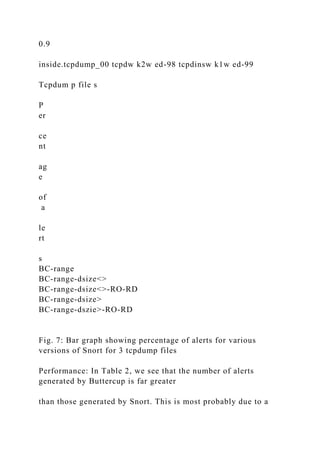 0.9
inside.tcpdump_00 tcpdw k2w ed-98 tcpdinsw k1w ed-99
Tcpdum p file s
P
er
ce
nt
ag
e
of
a
le
rt
s
BC-range
BC-range-dsize<>
BC-range-dsize<>-RO-RD
BC-range-dsize>
BC-range-dszie>-RO-RD
Fig. 7: Bar graph showing percentage of alerts for various
versions of Snort for 3 tcpdump files
Performance: In Table 2, we see that the number of alerts
generated by Buttercup is far greater
than those generated by Snort. This is most probably due to a
 
