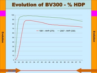 Evolution of BV300 - % HDP
Evolution
Evolution
BV-300
0
10
20
30
40
50
60
70
80
90
100
19 22 25 28 31 34 37 40 43 46 49 52 55 58 61 64 67 70
1981 - HHP (270) 2007 - HHP (330)
 