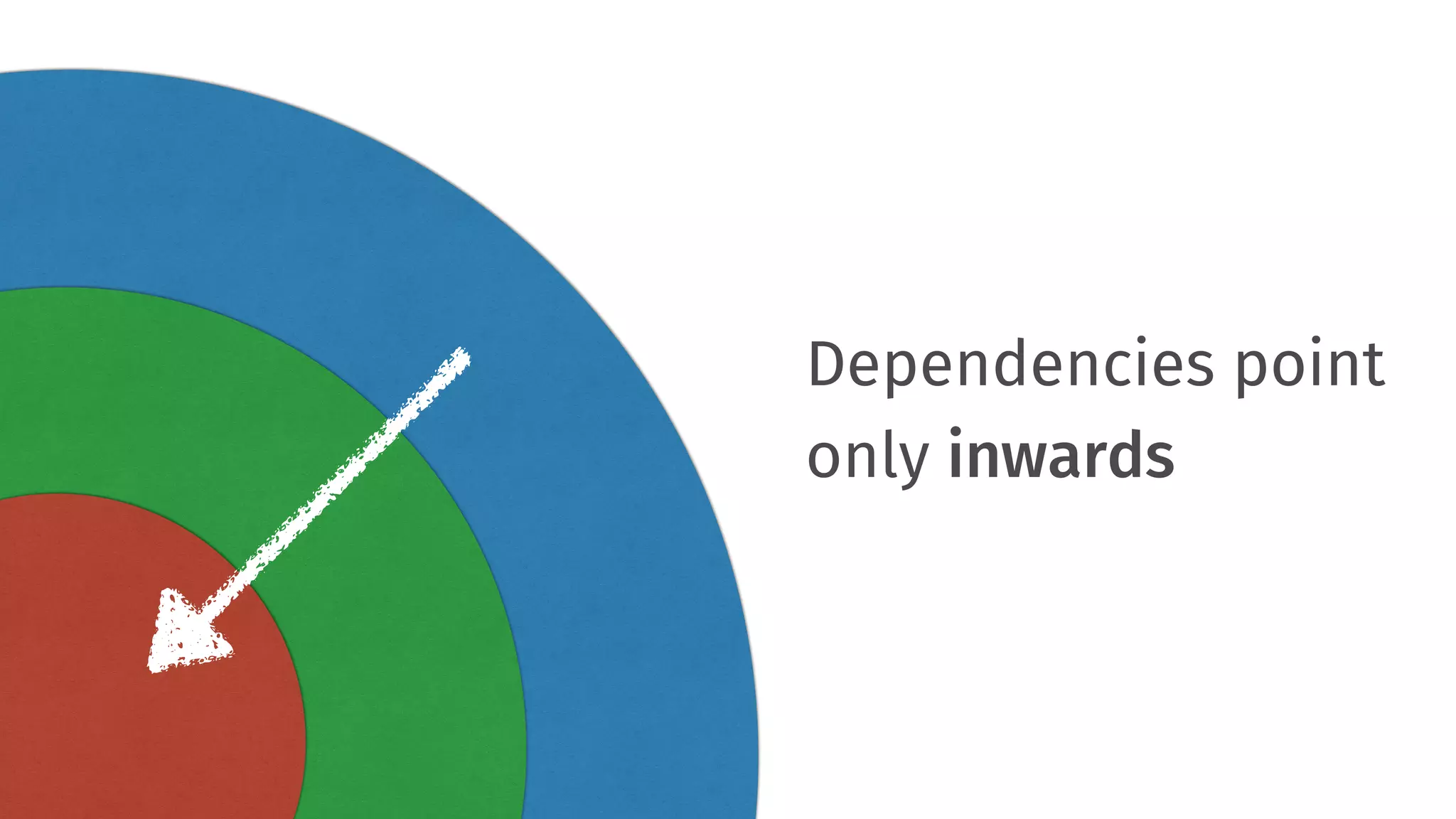 Dependencies point only inwards 