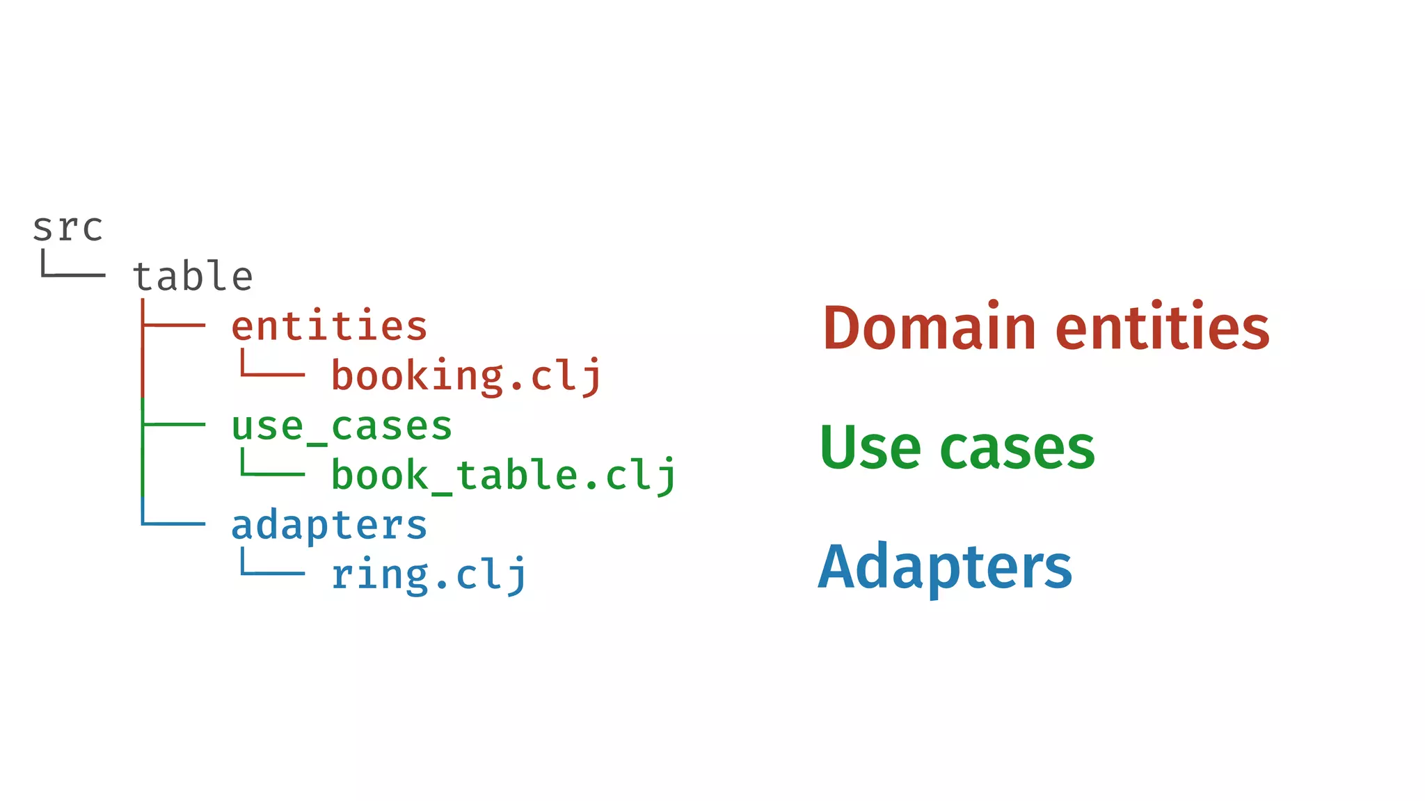 src └── table ├── entities │   └── booking.clj ├── use_cases │ └── book_table.clj └── adapters    └── ring.clj Domain entities Use cases Adapters 