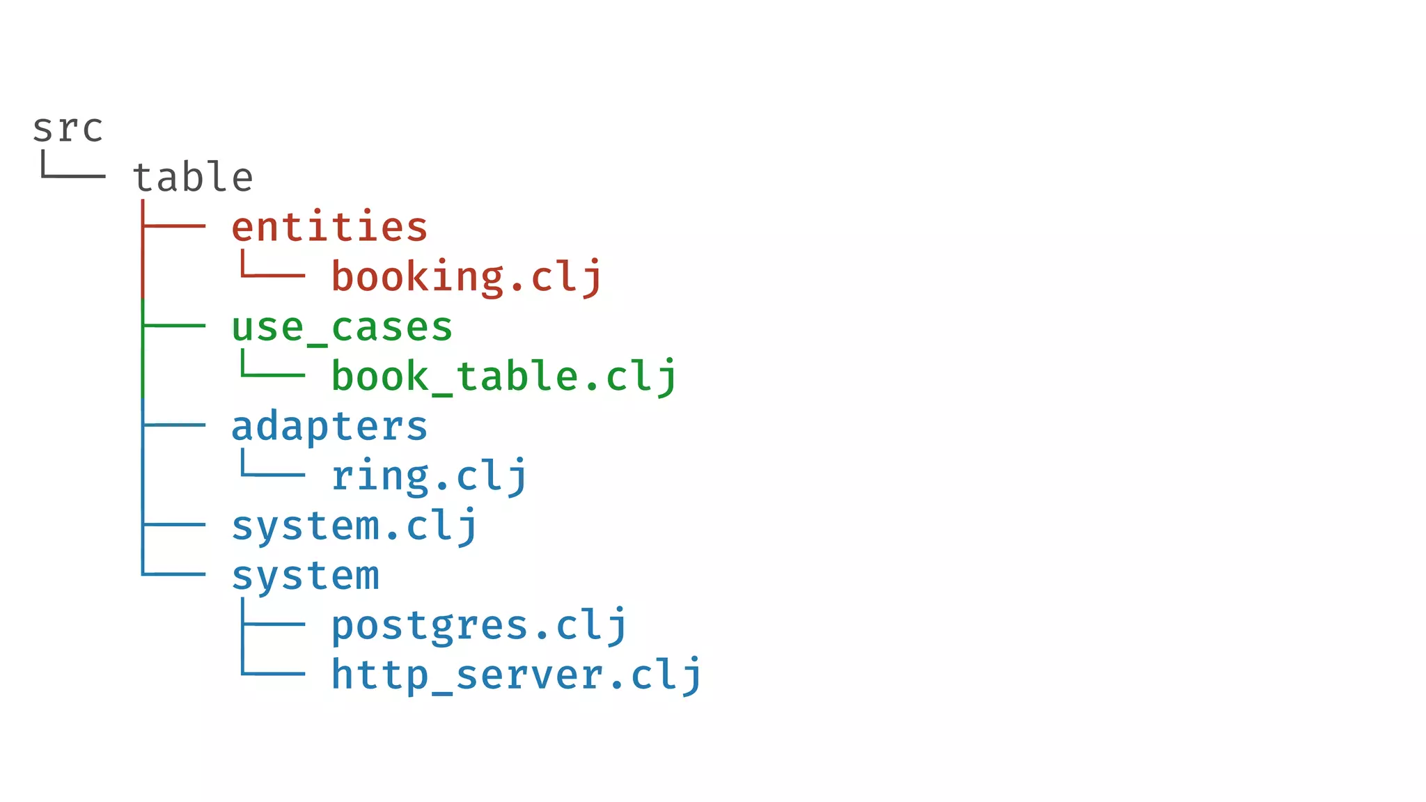 src └── table ├── entities │   └── booking.clj ├── use_cases │ └── book_table.clj ├── adapters │   └── ring.clj ├── system.clj └── system    ├── postgres.clj    └── http_server.clj 
