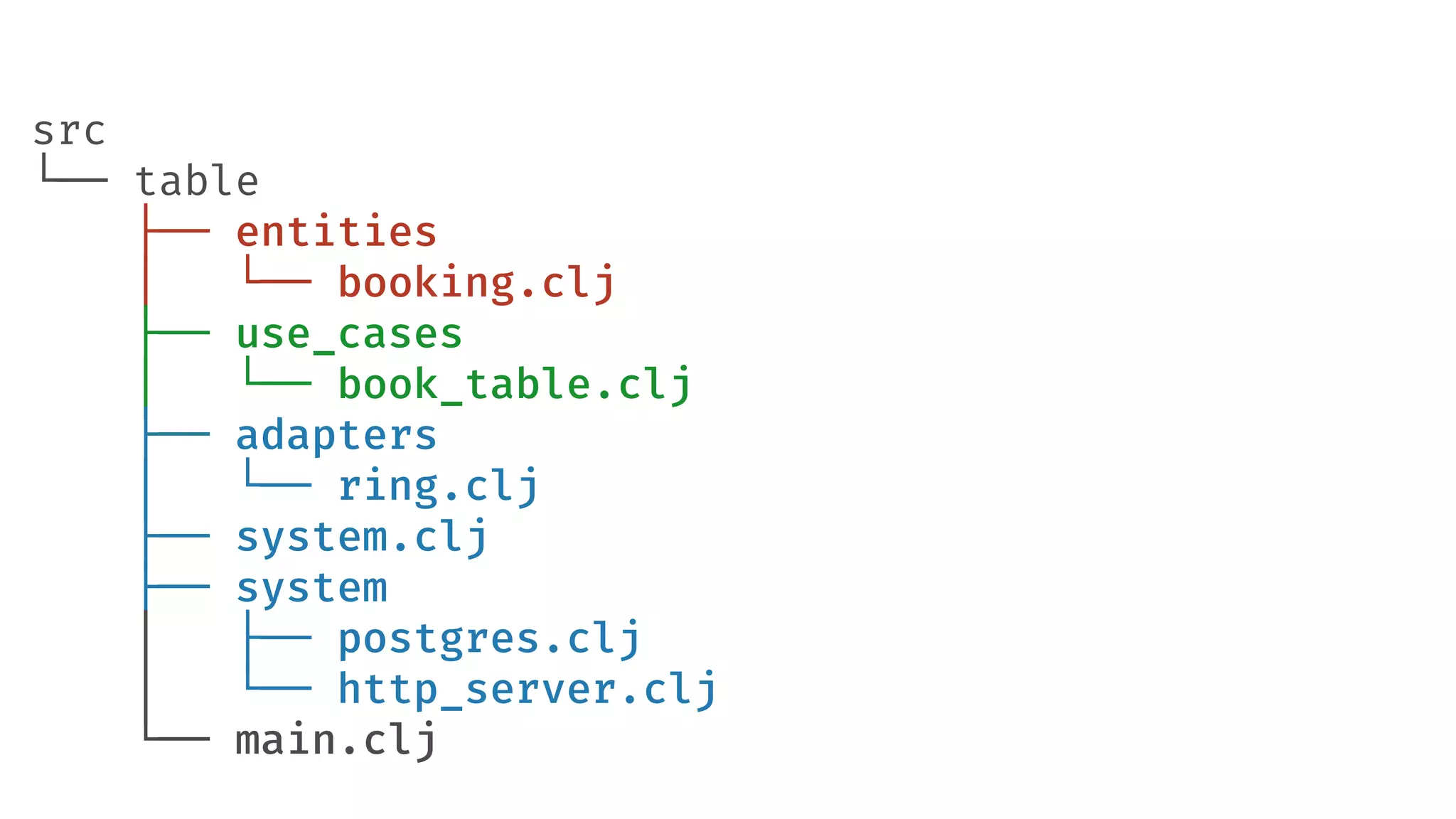 src └── table ├── entities │   └── booking.clj ├── use_cases │ └── book_table.clj ├── adapters │   └── ring.clj ├── system.clj ├── system │   ├── postgres.clj │   └── http_server.clj └── main.clj 