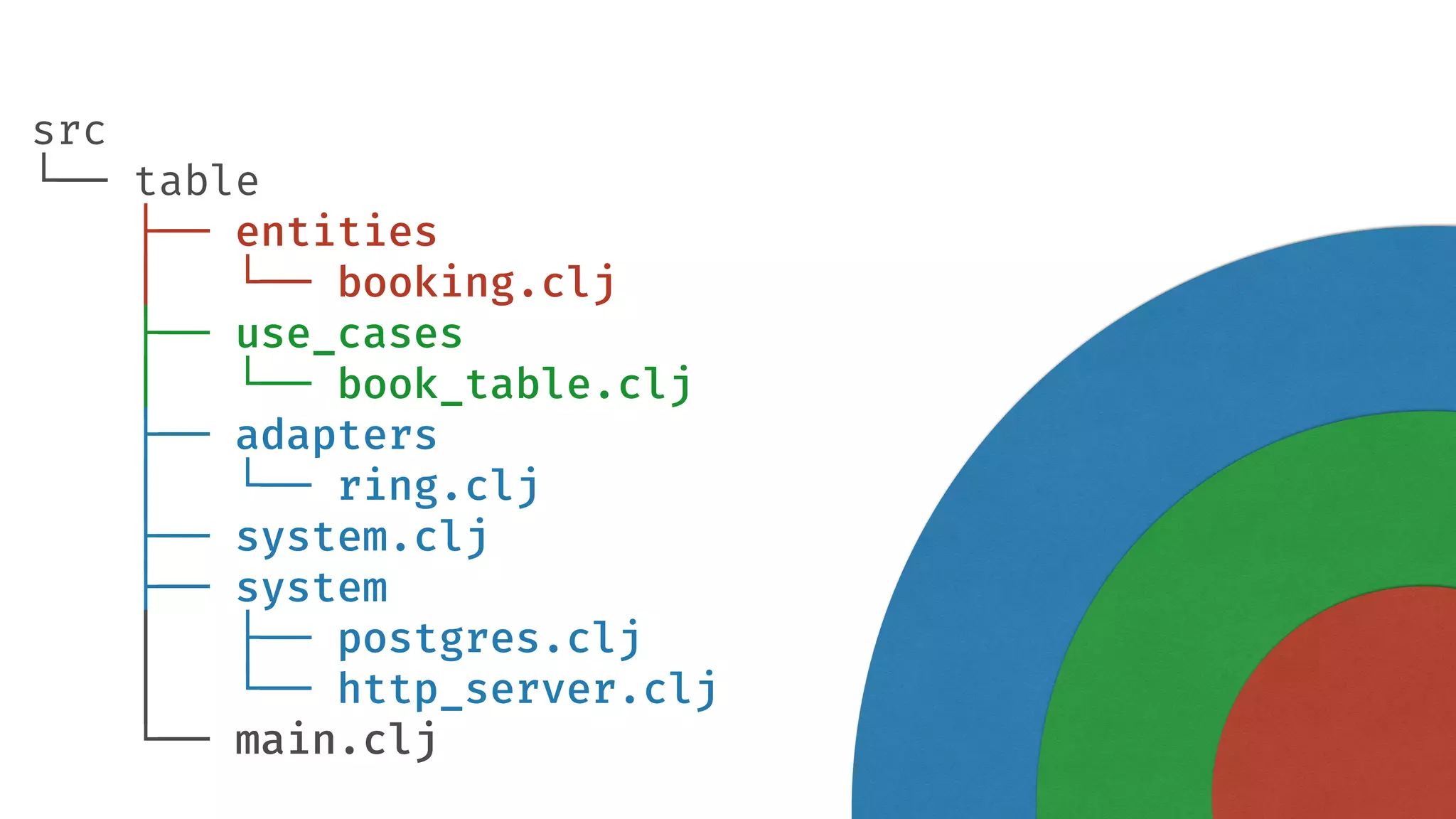 src └── table ├── entities │   └── booking.clj ├── use_cases │ └── book_table.clj ├── adapters │   └── ring.clj ├── system.clj ├── system │   ├── postgres.clj │   └── http_server.clj └── main.clj 