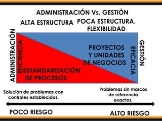 POCO RIESGO ALTO RIESGO
ADMINISTRACIÓN Vs. GESTIÓN
Problemas sin marcos
de referencia
exactos.
Solución de problemas con
controles establecidos.
ALTA ESTRUCTURA POCA ESTRUCTURA.
FLEXIBILIDAD
ADMINISTRACIÓN
GESTIÓN
EFICIENCIA
EFICACIA
ESTANDARIZACIÓN
DE PROCESOS
PROYECTOS
Y UNIDADES
DE NEGOCIOS
 