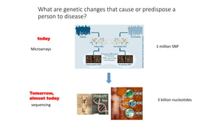 What are genetic changes that cause or predispose a
person to disease?
1 million SNP
3 billion nucleotides
Microarrays
sequencing
today
Tomorrow,
almost today
 
