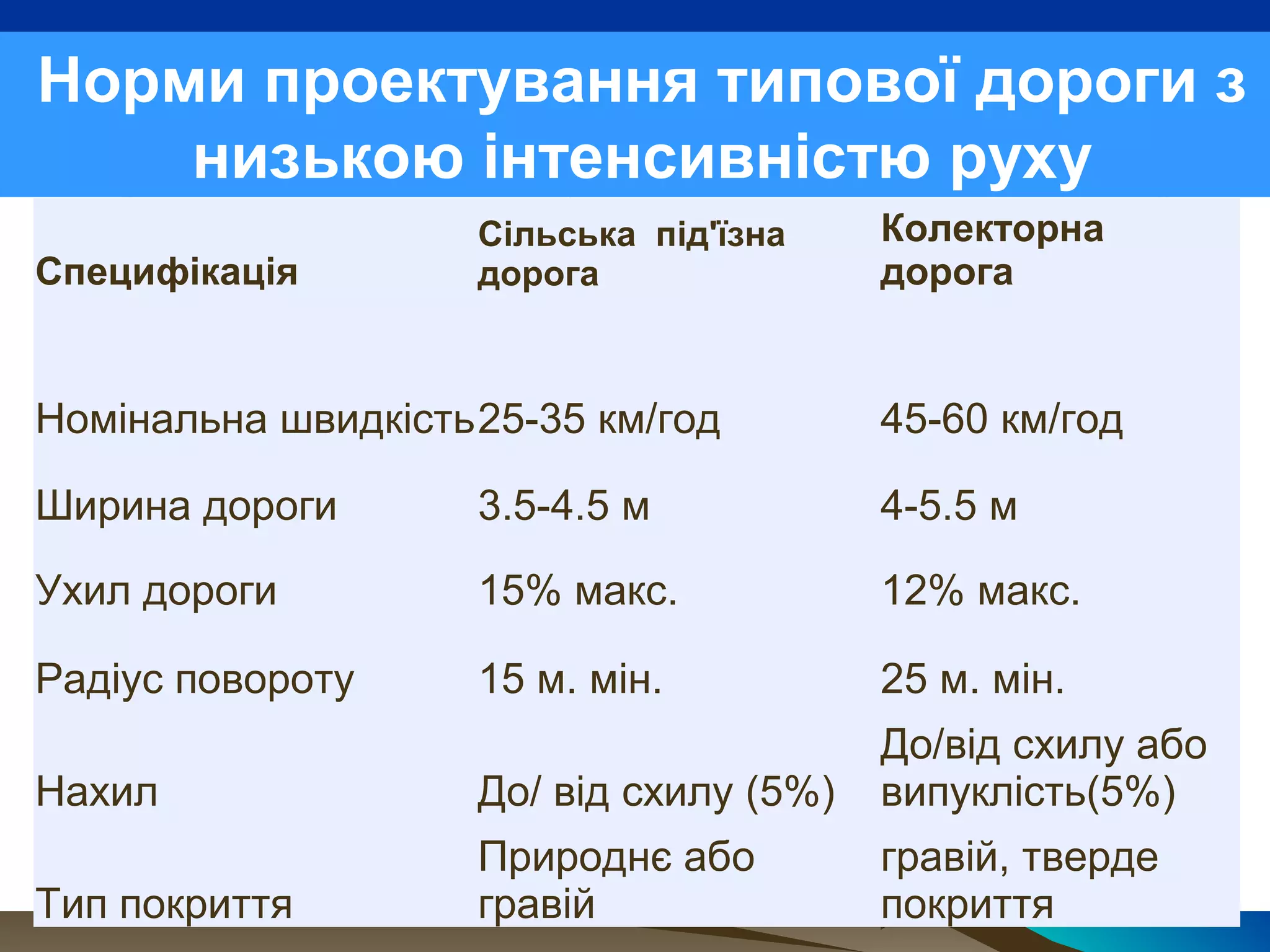 Специфікація
Сільська під'їзна
дорога
Колекторна
дорога
   
Номінальна швидкість25-35 км/год 45-60 км/год
Ширина дороги 3.5-4.5 м 4-5.5 м
Ухил дороги 15% макс.  12% макс.
Радіус повороту  15 м. мін. 25 м. мін.
Нахил  До/ від схилу (5%)
До/від схилу або 
випуклість(5%)
Тип покриття
Природнє або 
гравій 
гравій, тверде 
покриття 
Норми проектування типової дороги з
низькою інтенсивністю руху
 