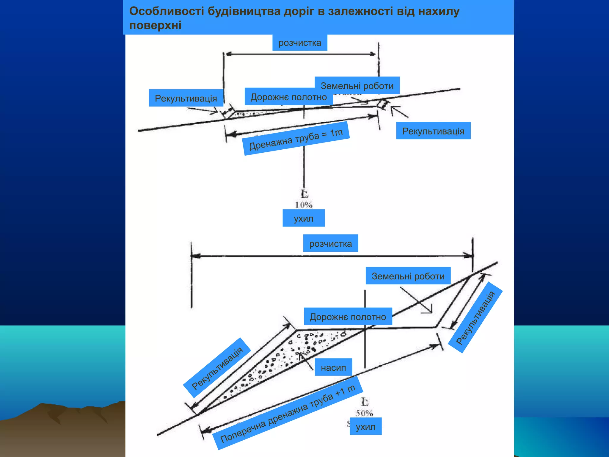 Рекультивація
розчистка
Дорожнє полотно
Земельні роботи
Рекультивація
Дренажна труба = 1m
ухил
розчистка
Дорожнє полотно
Земельні роботи
Рекультивація
ухил
Рекультивація
насип
Поперечна дренажна труба +1 m
Особливості будівництва доріг в залежності від нахилу 
поверхні 
 