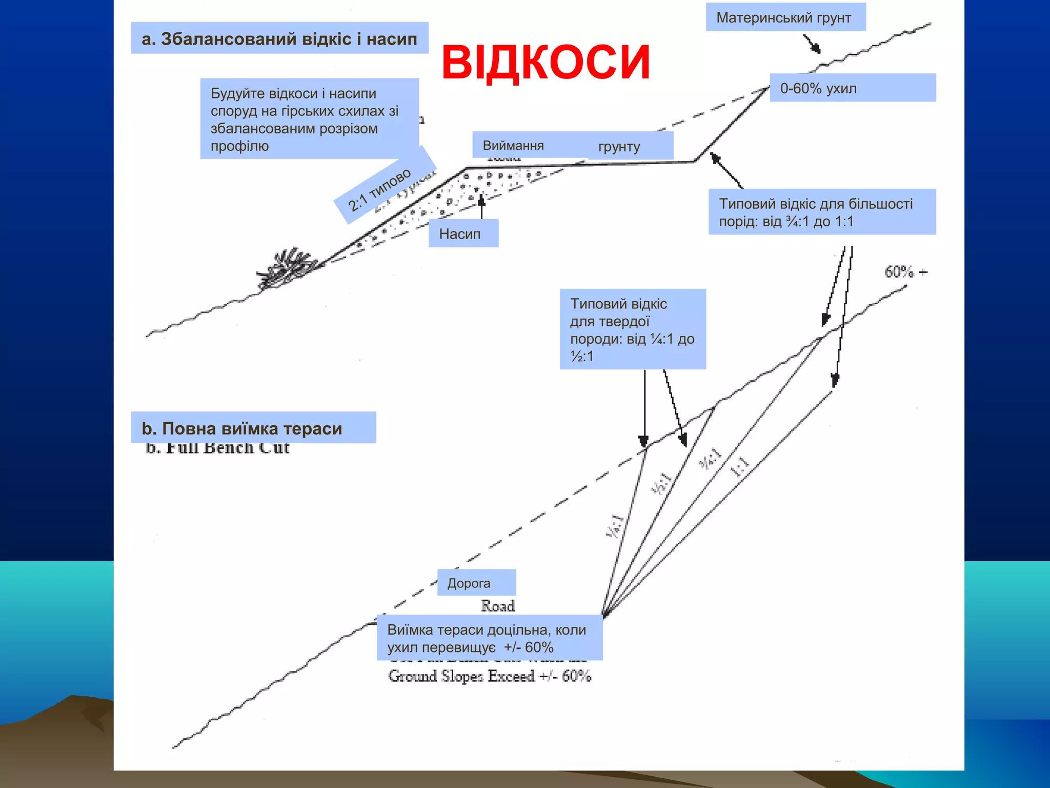 ВІДКОСИ
a. Збалансований відкіс і насип 
b. Повна виїмка тераси
грунту
2:1 типово
Насип
Виймання
0-60% ухил
Типовий відкіс
для твердої
породи: від ¼:1 до
½:1
Типовий відкіс для більшості
порід: від ¾:1 до 1:1
Дорога
Виїмка тераси доцільна, коли
ухил перевищує +/- 60%
Будуйте відкоси і насипи
споруд на гірських схилах зі
збалансованим розрізом
профілю
Материнський грунт
 