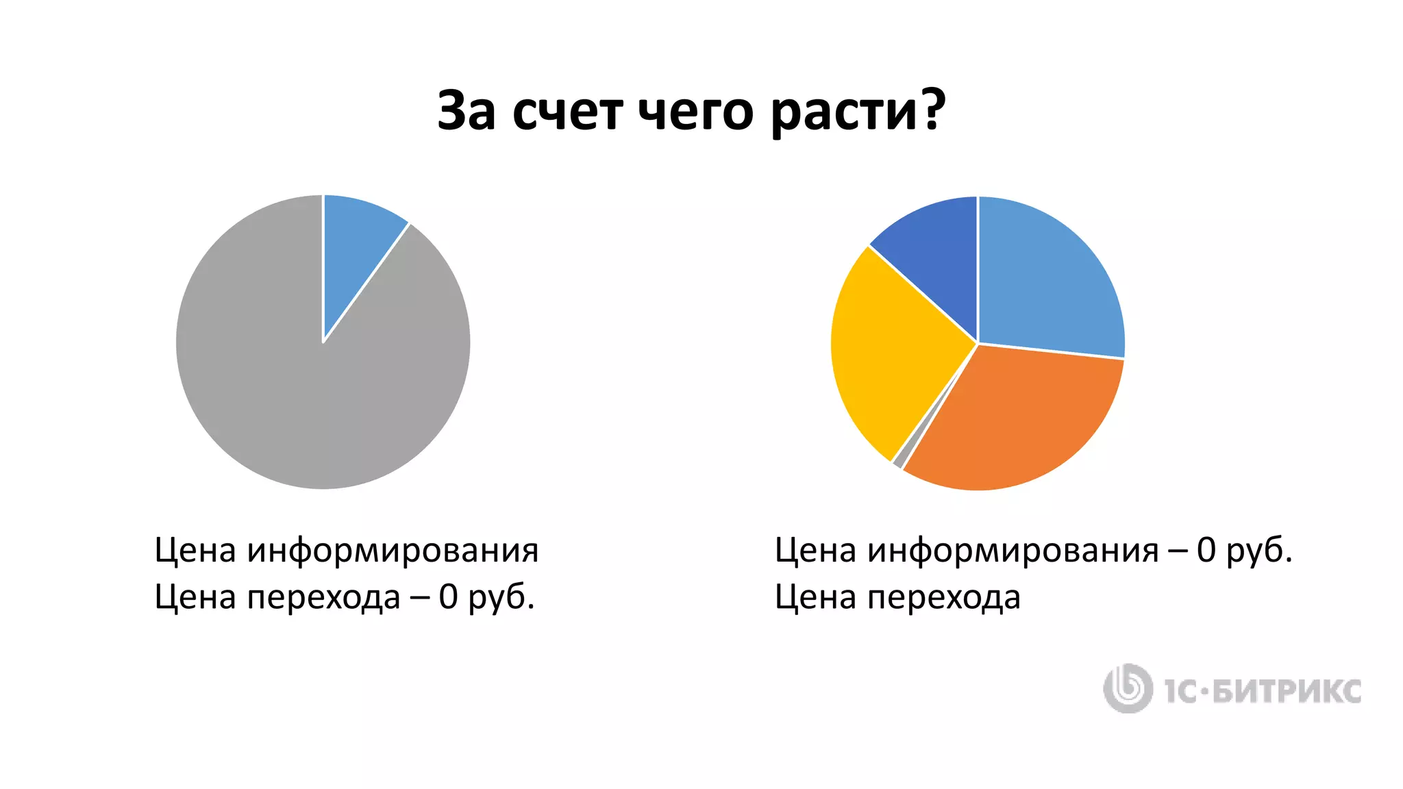 Цена информирования
Цена перехода – 0 руб.
Цена информирования – 0 руб.
Цена перехода
За счет чего расти?
 