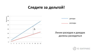 Линии расходов и доходов
должны расходиться
Следите за дельтой!
 