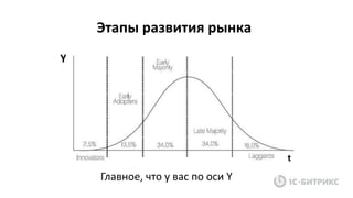 Этапы развития рынка
t
Y
Главное, что у вас по оси Y
 