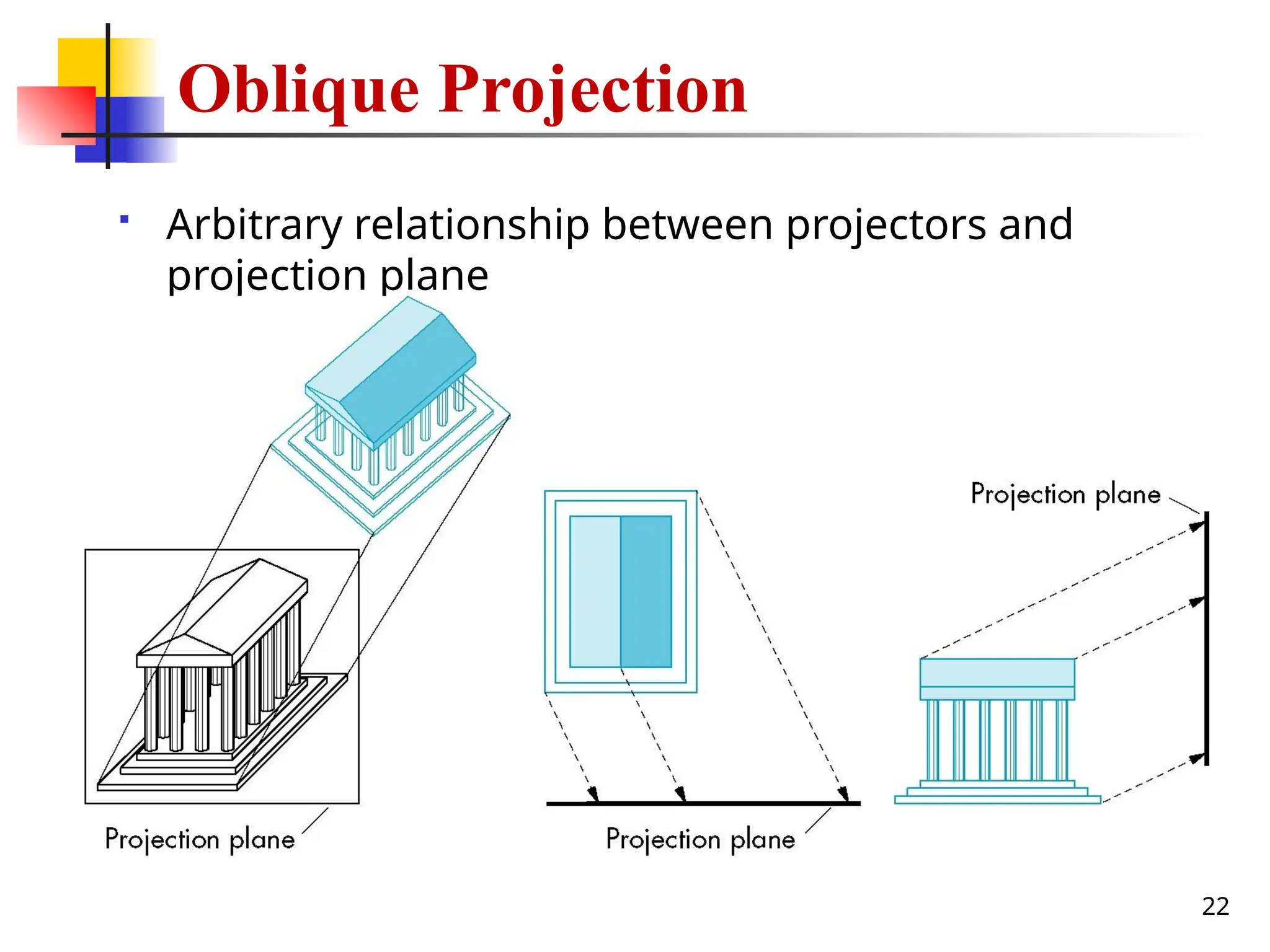22
 Arbitrary relationship between projectors and
projection plane
Oblique Projection
 