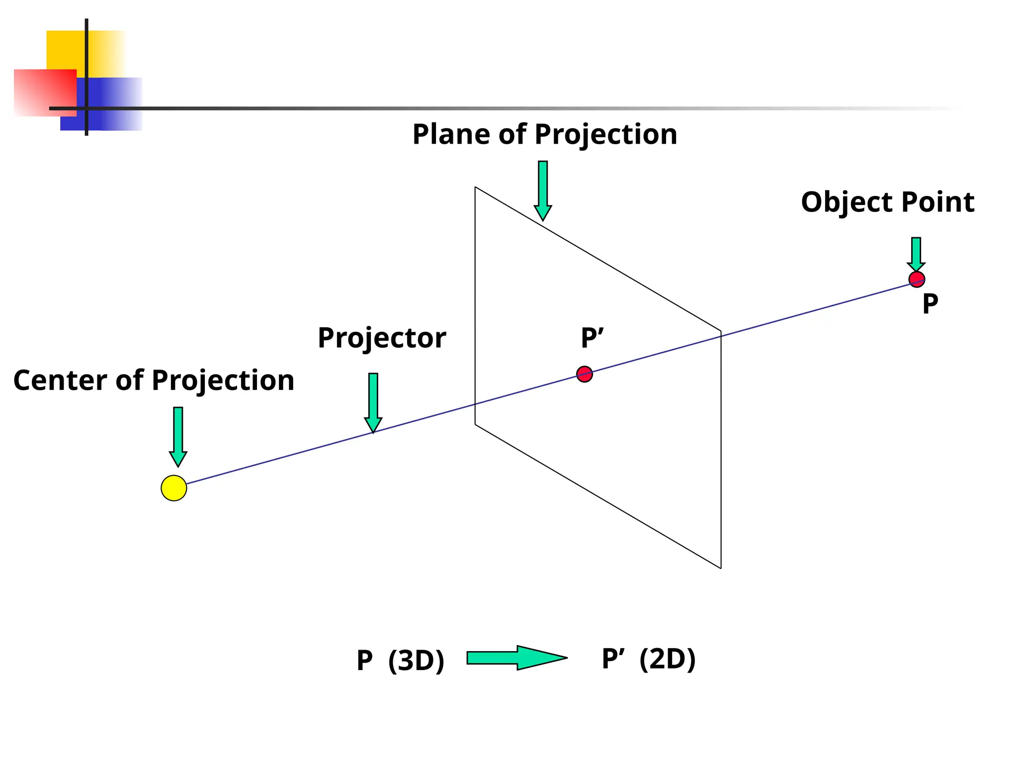P
P’
P (3D) P’ (2D)
Plane of Projection
Projector
Center of Projection
Object Point
 