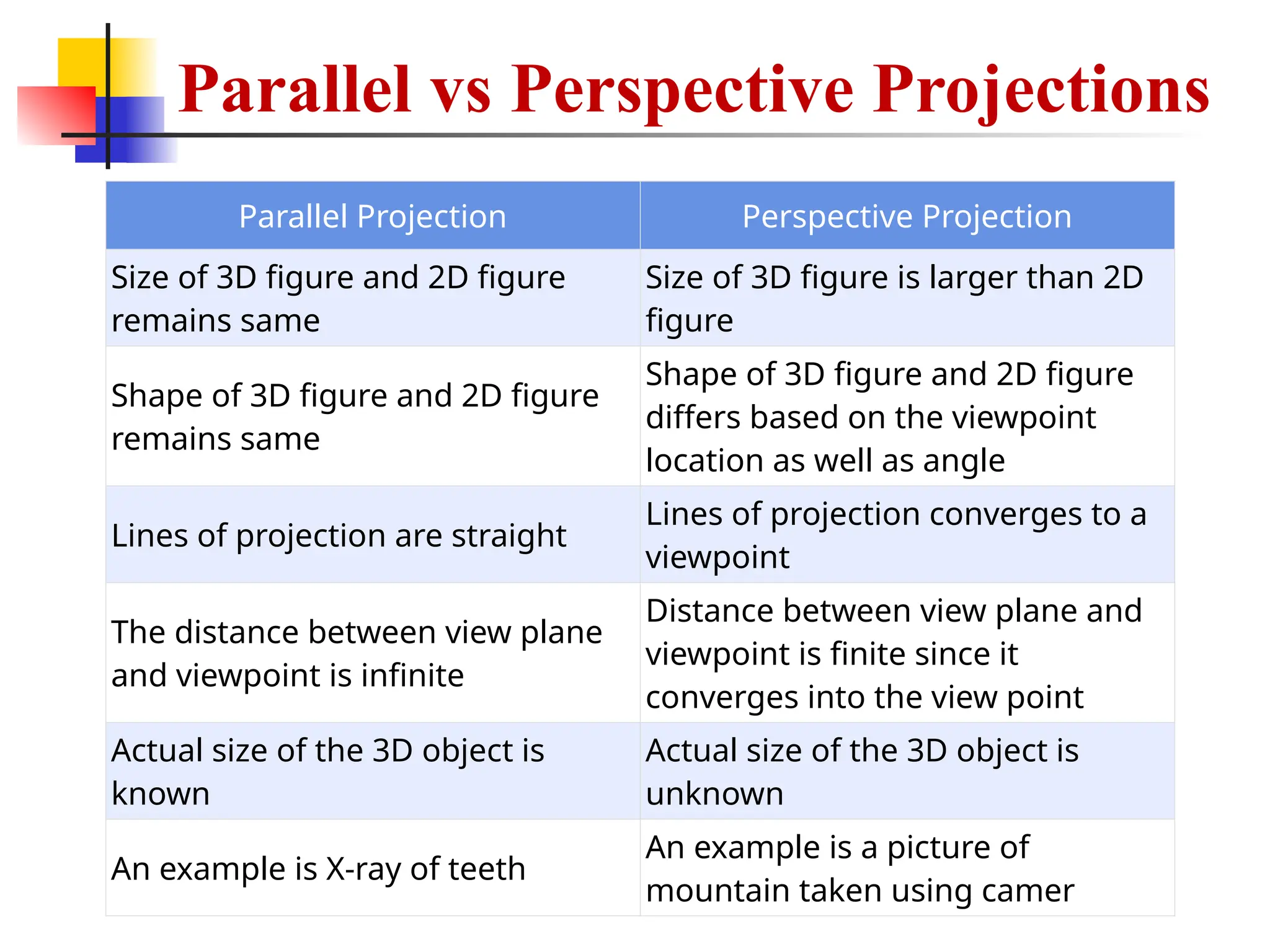 Parallel vs Perspective Projections
Parallel Projection Perspective Projection
Size of 3D figure and 2D figure
remains same
Size of 3D figure is larger than 2D
figure
Shape of 3D figure and 2D figure
remains same
Shape of 3D figure and 2D figure
differs based on the viewpoint
location as well as angle
Lines of projection are straight
Lines of projection converges to a
viewpoint
The distance between view plane
and viewpoint is infinite
Distance between view plane and
viewpoint is finite since it
converges into the view point
Actual size of the 3D object is
known
Actual size of the 3D object is
unknown
An example is X-ray of teeth
An example is a picture of
mountain taken using camer
 