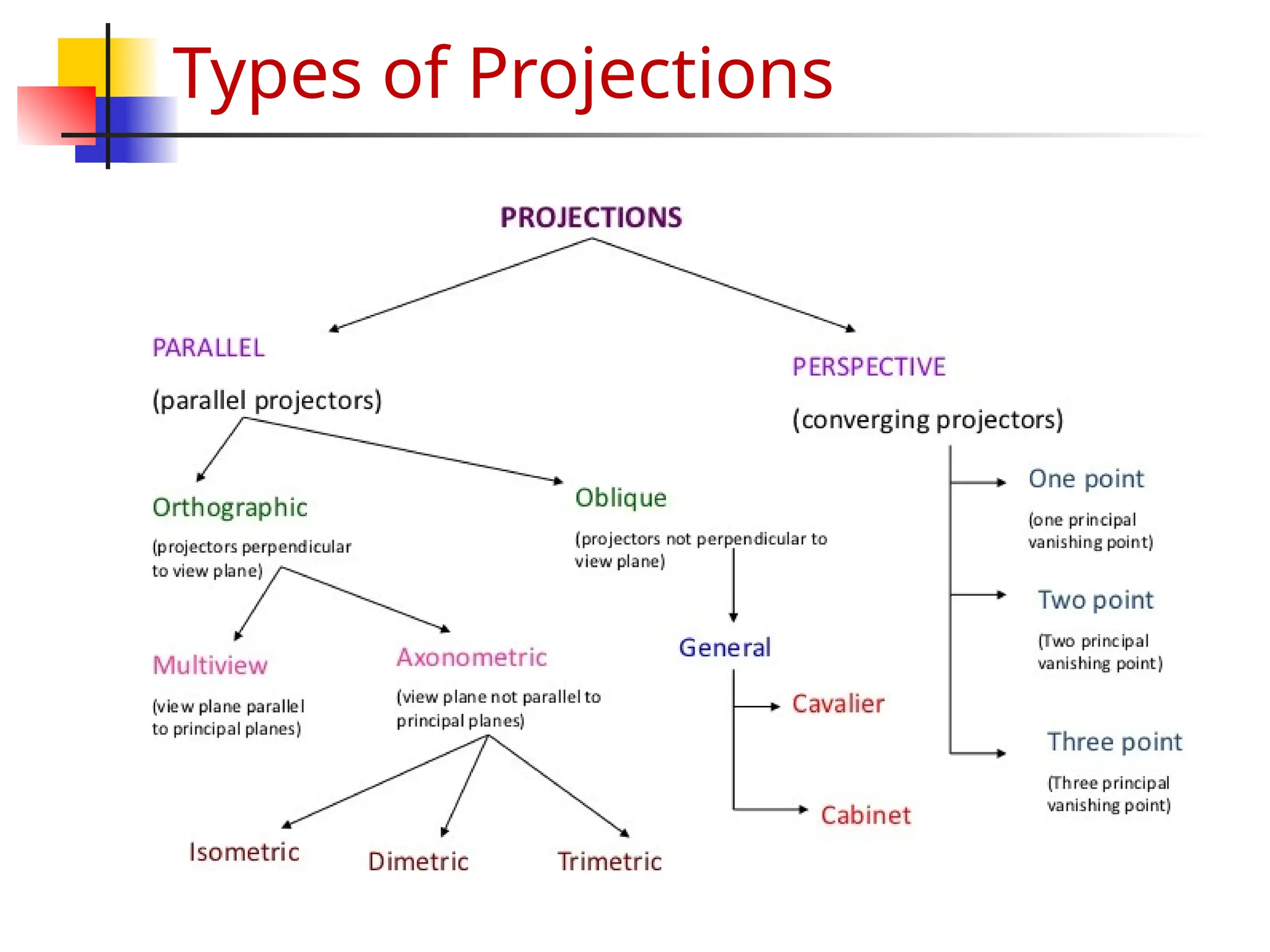 Types of Projections
 
