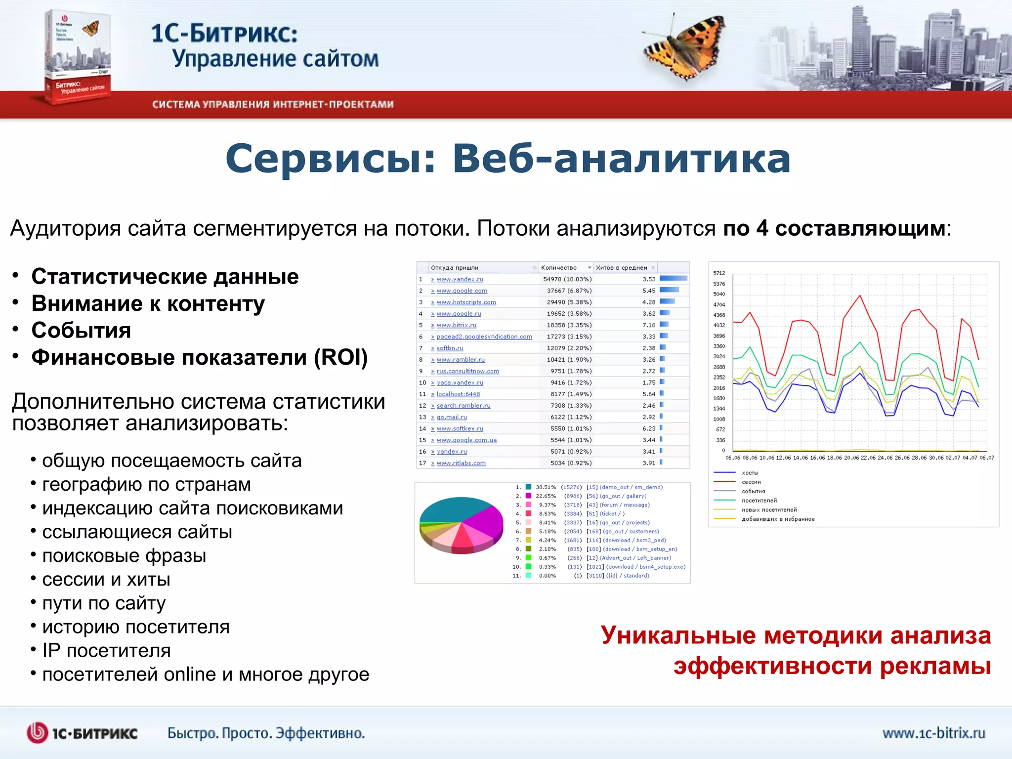 Сервисы: Веб-аналитика
Аудитория сайта сегментируется на потоки. Потоки анализируются по 4 составляющим:

•   Статистические данные
•   Внимание к контенту
•   События
•   Финансовые показатели (ROI)
Дополнительно система статистики
позволяет анализировать:
    • общую посещаемость сайта
    • географию по странам
    • индексацию сайта поисковиками
    • ссылающиеся сайты
    • поисковые фразы
    • сессии и хиты
    • пути по сайту
    • историю посетителя
    • IP посетителя
                                                  Уникальные методики анализа
    • посетителей online и многое другое               эффективности рекламы
 