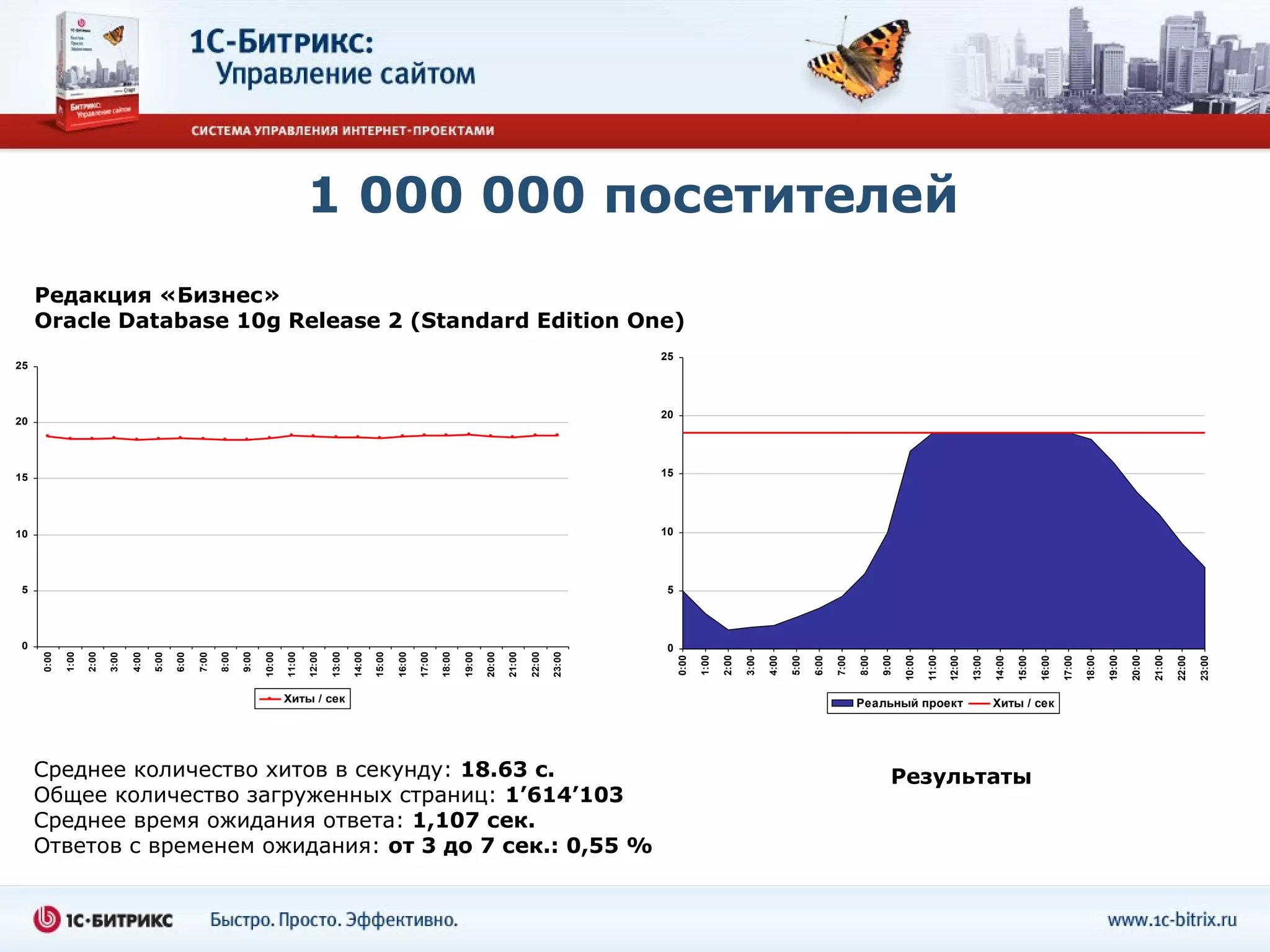 1 000 000 посетителей
     Редакция «Бизнес»
     Oracle Database 10g Release 2 (Standard Edition One)
                                                                                                                                                                                           25
25



                                                                                                                                                                                           20
20




15                                                                                                                                                                                         15




10                                                                                                                                                                                         10




 5                                                                                                                                                                                          5




 0                                                                                                                                                                                          0
                                                                           10:00

                                                                                   11:00




                                                                                                                   15:00

                                                                                                                           16:00

                                                                                                                                   17:00

                                                                                                                                           18:00

                                                                                                                                                   19:00




                                                                                                                                                                                   23:00
     0:00

            1:00

                   2:00




                                                             8:00

                                                                    9:00




                                                                                           12:00

                                                                                                   13:00

                                                                                                           14:00




                                                                                                                                                           20:00

                                                                                                                                                                   21:00

                                                                                                                                                                           22:00
                          3:00

                                 4:00

                                        5:00

                                               6:00

                                                      7:00




                                                                                                                                                                                                0:00

                                                                                                                                                                                                       1:00

                                                                                                                                                                                                              2:00




                                                                                                                                                                                                                                                               9:00

                                                                                                                                                                                                                                                                      10:00

                                                                                                                                                                                                                                                                              11:00




                                                                                                                                                                                                                                                                                                                                      18:00

                                                                                                                                                                                                                                                                                                                                              19:00

                                                                                                                                                                                                                                                                                                                                                      20:00

                                                                                                                                                                                                                                                                                                                                                              21:00
                                                                                                                                                                                                                     3:00

                                                                                                                                                                                                                            4:00

                                                                                                                                                                                                                                   5:00

                                                                                                                                                                                                                                          6:00

                                                                                                                                                                                                                                                 7:00

                                                                                                                                                                                                                                                        8:00




                                                                                                                                                                                                                                                                                      12:00

                                                                                                                                                                                                                                                                                              13:00

                                                                                                                                                                                                                                                                                                      14:00

                                                                                                                                                                                                                                                                                                              15:00

                                                                                                                                                                                                                                                                                                                      16:00

                                                                                                                                                                                                                                                                                                                              17:00




                                                                                                                                                                                                                                                                                                                                                                      22:00

                                                                                                                                                                                                                                                                                                                                                                              23:00
                                                                                   Хиты / сек                                                                                                                                                           Реальный проект                               Хиты / сек




     Среднее количество хитов в секунду: 18.63 c.                                                                                                                                                                                                                 Результаты
     Общее количество загруженных страниц: 1’614’103
     Среднее время ожидания ответа: 1,107 сек.
     Ответов с временем ожидания: от 3 до 7 сек.: 0,55 %
 