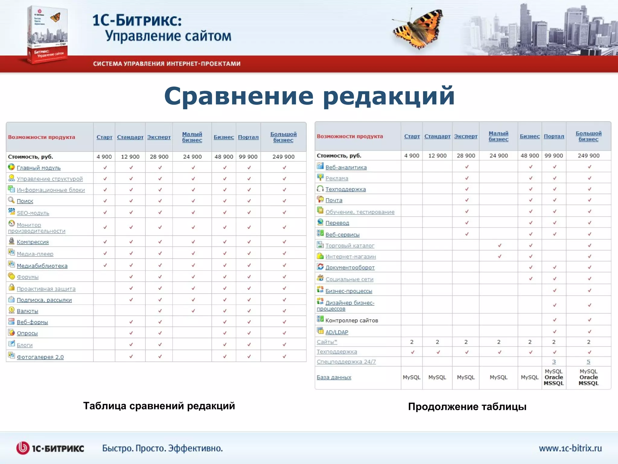 Сравнение редакций




Таблица сравнений редакций   Продолжение таблицы
 