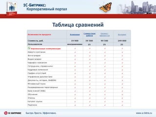 Структура компании«Корпоративный портал» помогает лучше узнать компанию - на нем размещается вся официальная и справочная информация, публикуется структура компании - филиалы, департаменты, отделы и т.п.