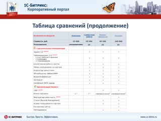 Списки сотрудников«Корпоративный портал» помогает лучше узнать друг друга - на нем размещается всегда актуальная информация о сотрудниках: имя, фамилия,фотография, должность, контакты.