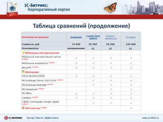 Дни рожденияВы не забудете о днях рождения сотрудников - они показываются в«Корпоративном портале».