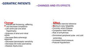 -GERIATRIC PATIENTS
--CHANGES AND ITS EFFECTS
-- Arterial wall thickening, stiffening
and decrease compliance
--Left ventricular and atrial
Hypertrophy
--Sclerosis of atrial and mitral
valves
--Decrease Beta adrenergic
response
--Decrease baroreceptor sensitivity
--Decrease SA node automaticity
--Diastolic Dysfunction
-- Decrease exercise tolerance
--leading to easy fatigability
--Coronary artery Disease
--Congestive Heart failure
--Risk of arrhythmias
--Diminished peripheral pulse and cold
extremities
--Increased blood pressure
--Postural Hypotension
-
Change
s
-
Effect
s
 