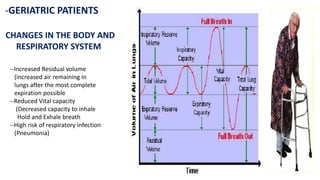 -GERIATRIC PATIENTS
CHANGES IN THE BODY AND
RESPIRATORY SYSTEM
--Increased Residual volume
(increased air remaining in
lungs after the most complete
expiration possible
--Reduced Vital capacity
(Decreased capacity to inhale
Hold and Exhale breath
--High risk of respiratory infection
(Pneumonia)
 